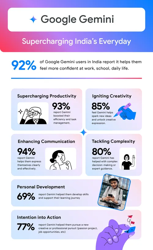 The Impact of Gemini in India - contextual illustration