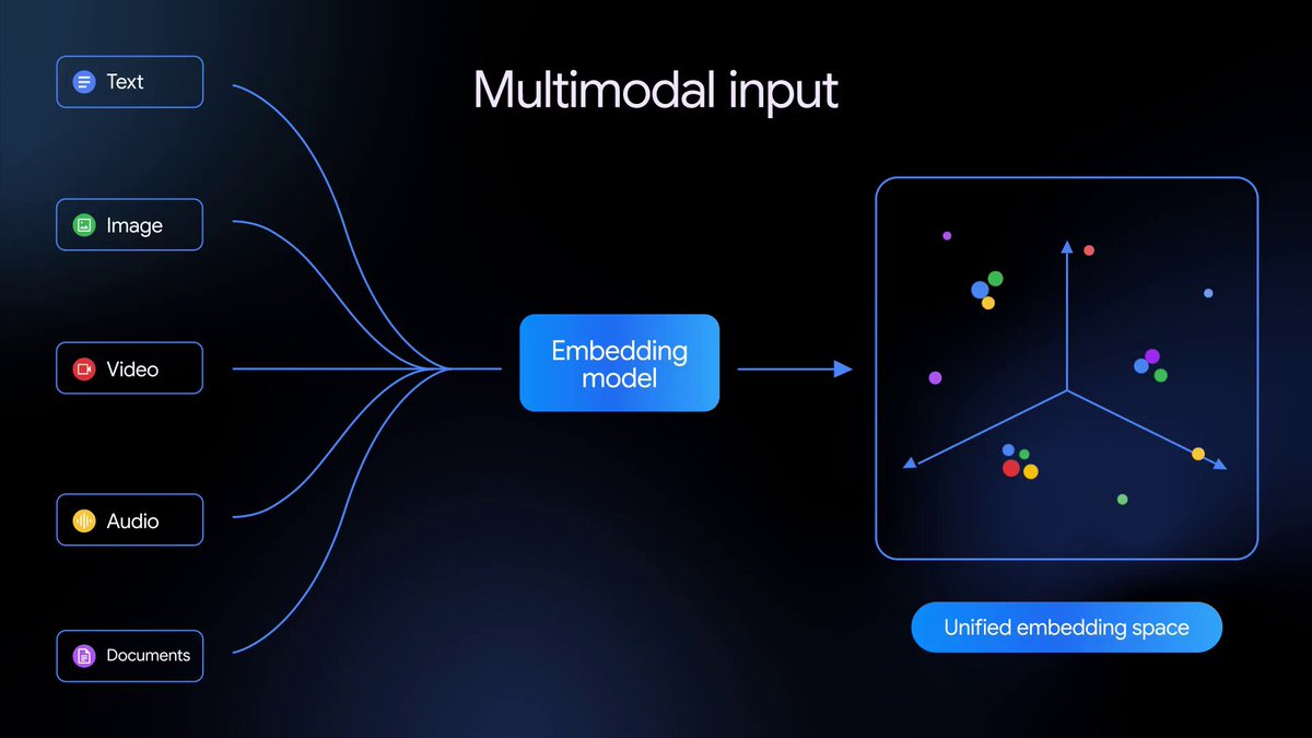 The Technical Backbone of Gemini Embedding 2 - contextual illustration