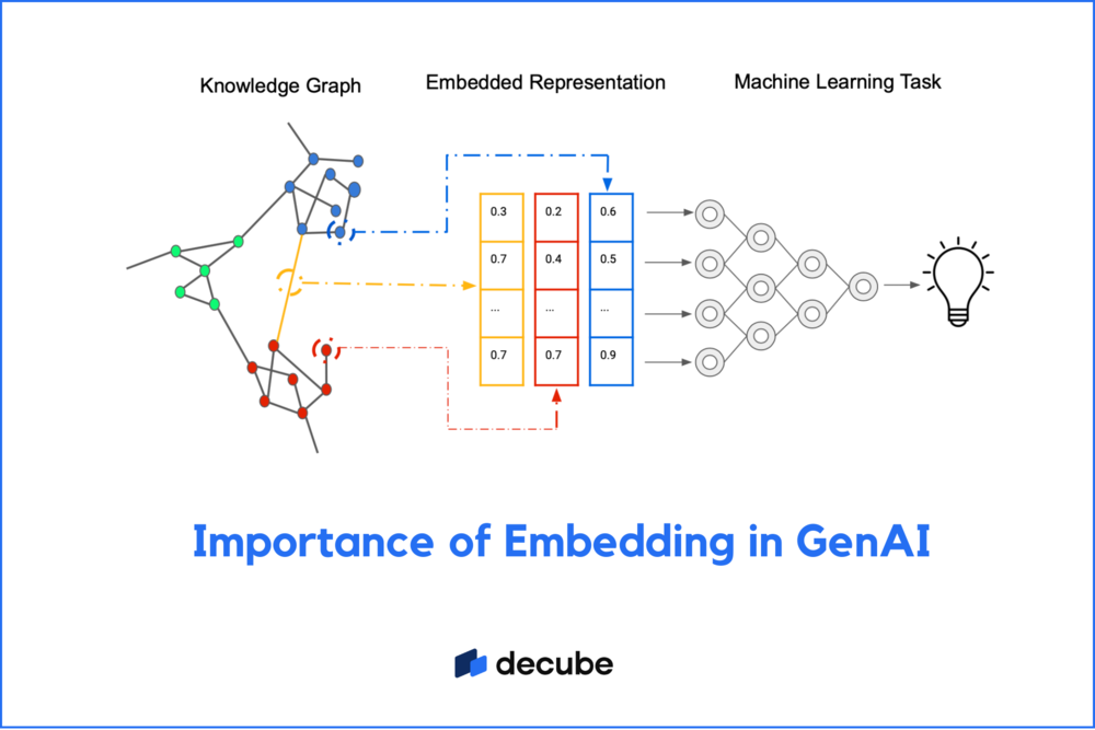 Understanding Embeddings in AI - contextual illustration