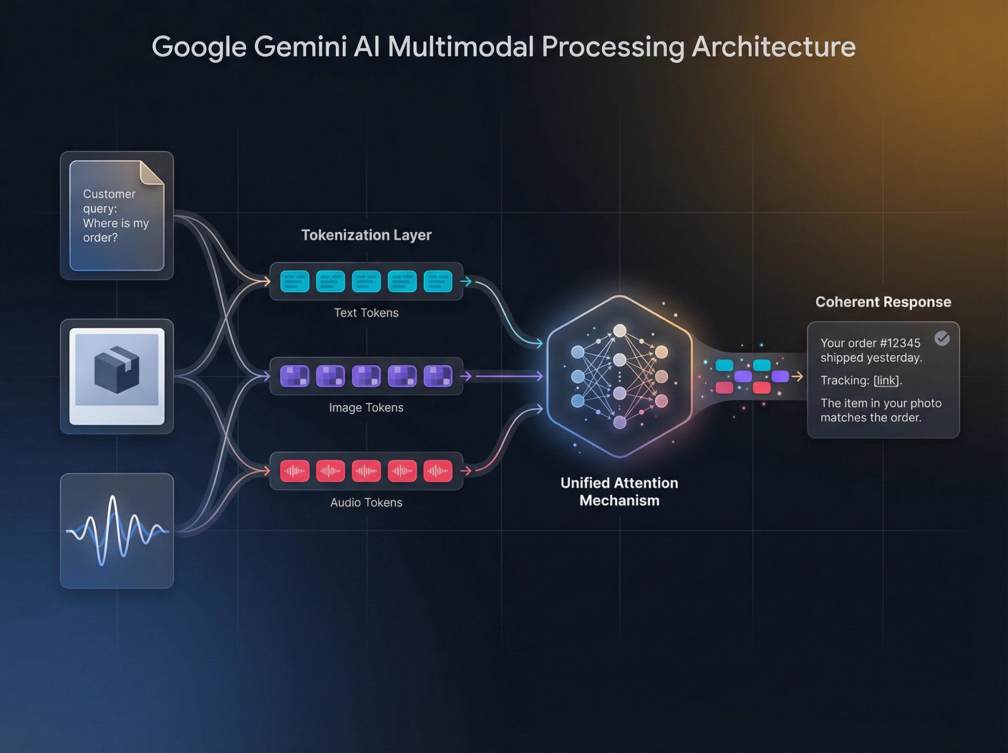 How Gemini Works - contextual illustration