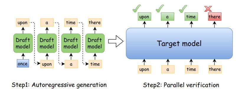 Understanding Speculative Decoding - contextual illustration