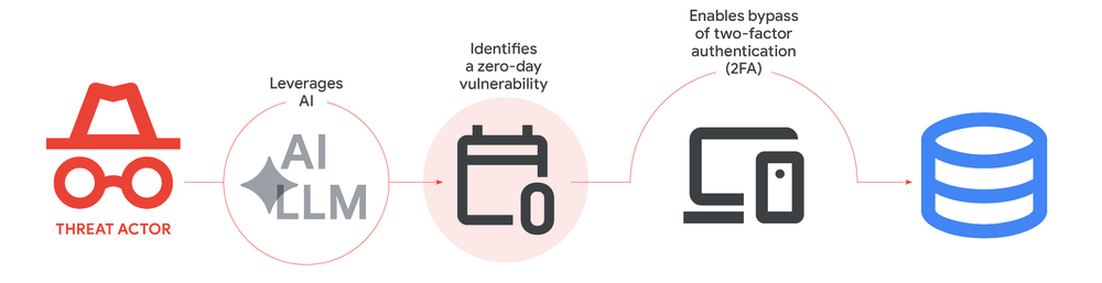 The Landmark Discovery by Google's GTIG - contextual illustration