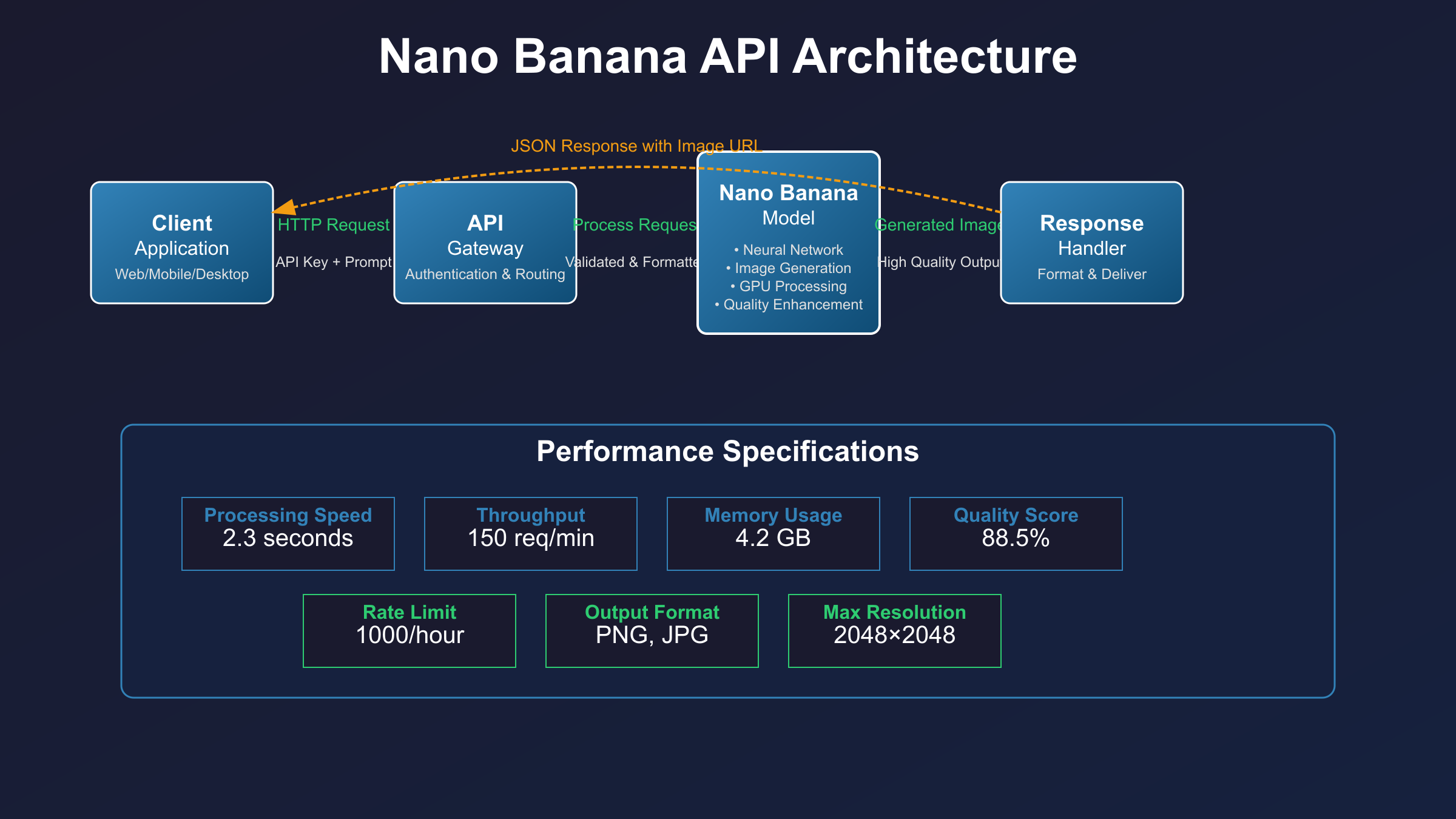 Technical Insights: What Makes Nano Banana 2 Faster? - contextual illustration