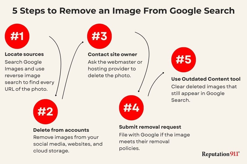 The Nonconsensual Explicit Image Removal Process - contextual illustration
