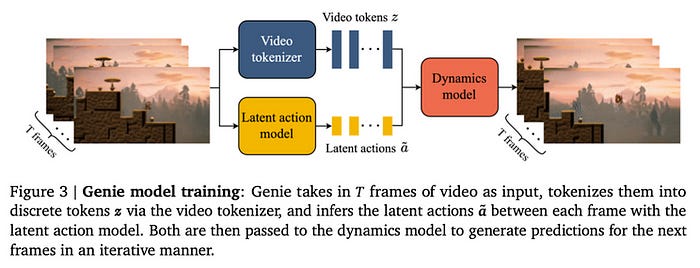 How Project Genie Actually Works: The Three-Part System - contextual illustration