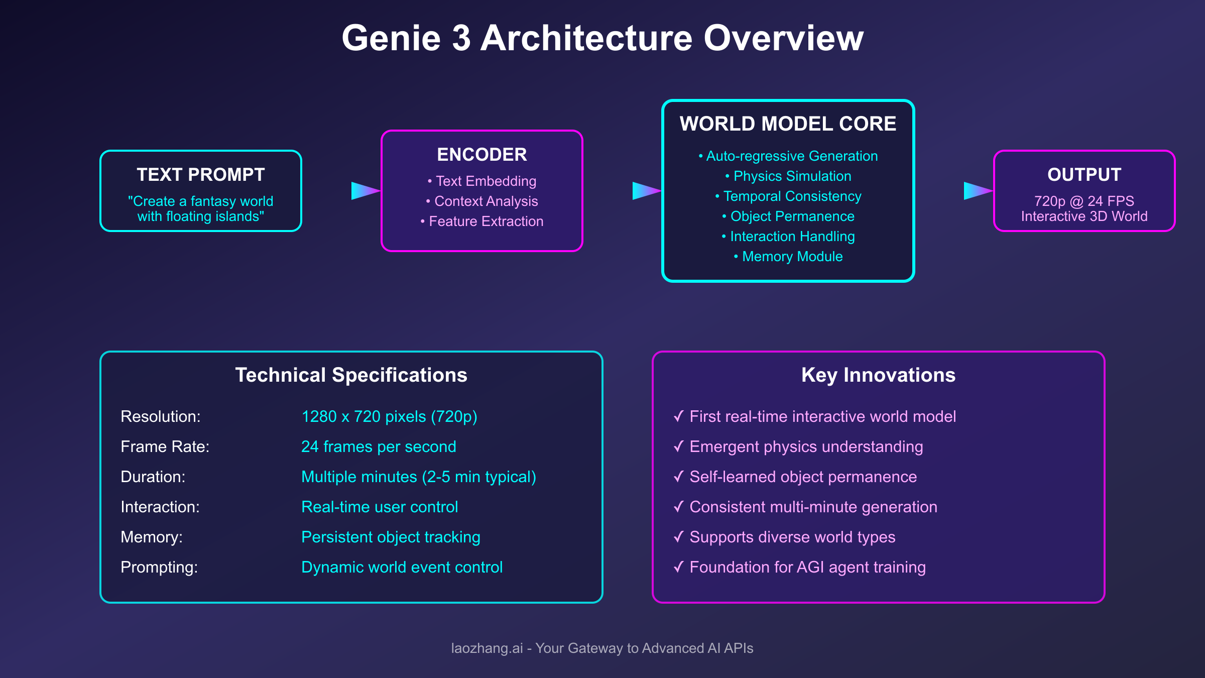 How Genie 3's World Generation Actually Works - contextual illustration