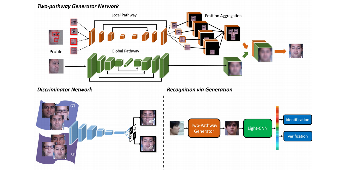 How Selfie Login Works - visual representation