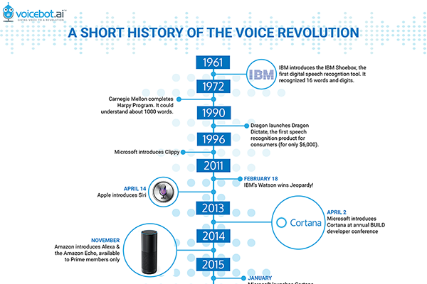 The Evolution of Smart Speakers - contextual illustration