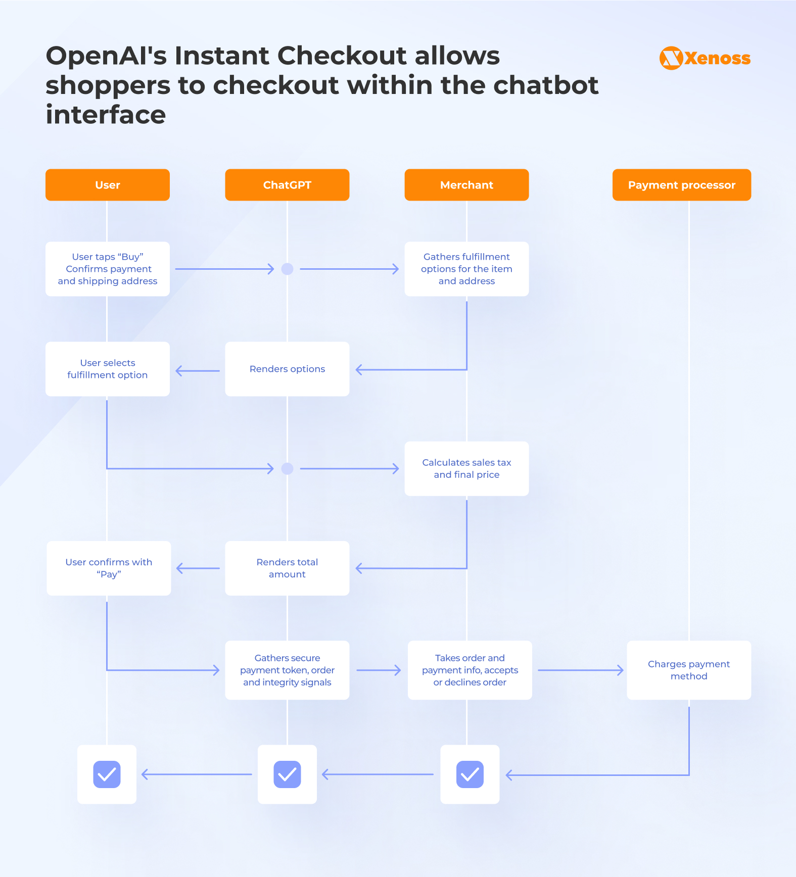 How This Affects the Future of E-Commerce - visual representation