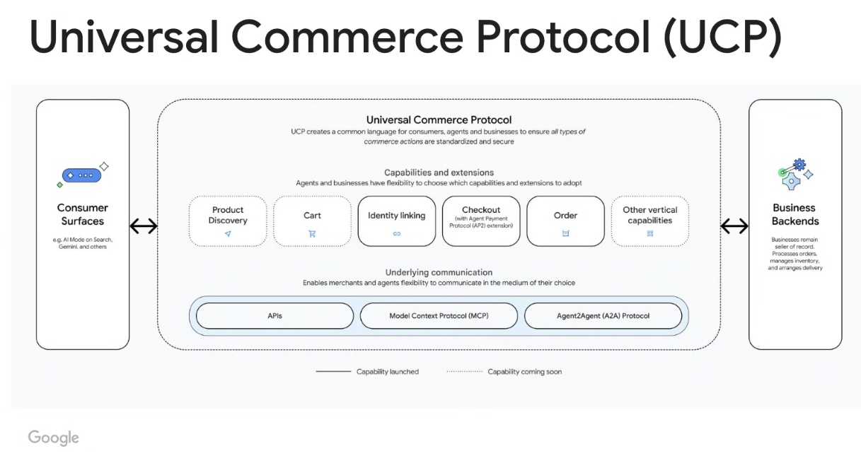 How UCP Actually Works: The Technical Foundation - visual representation