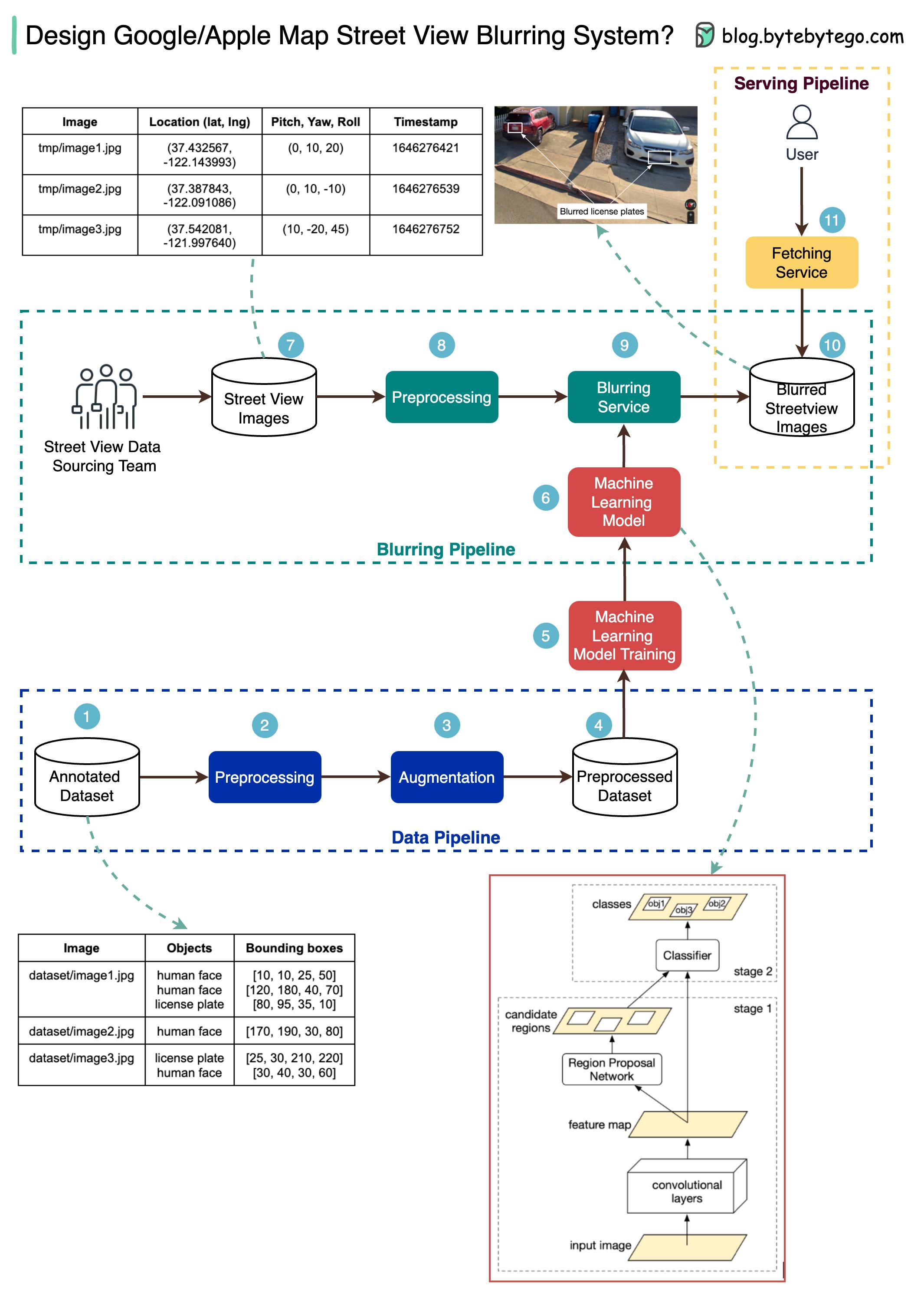Technical Details: How Street View Works - contextual illustration