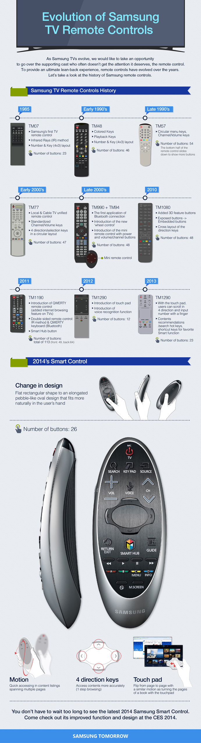 The Evolution of TV Controls - contextual illustration