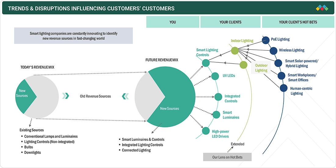 Future Trends in Smart Lighting - contextual illustration