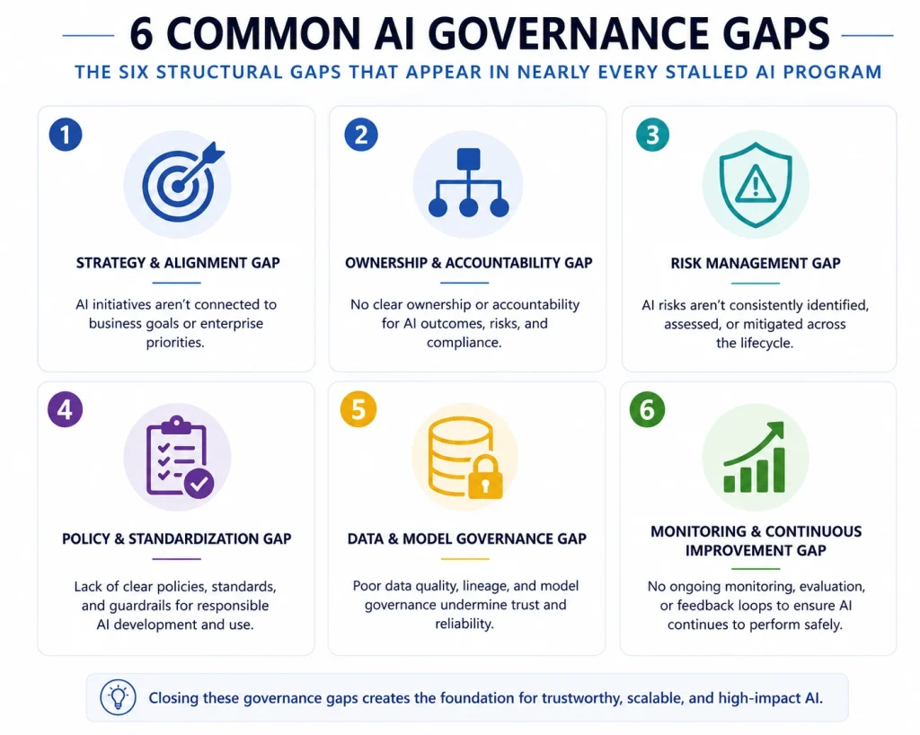 Conclusion: Closing the Governance Gap - visual representation