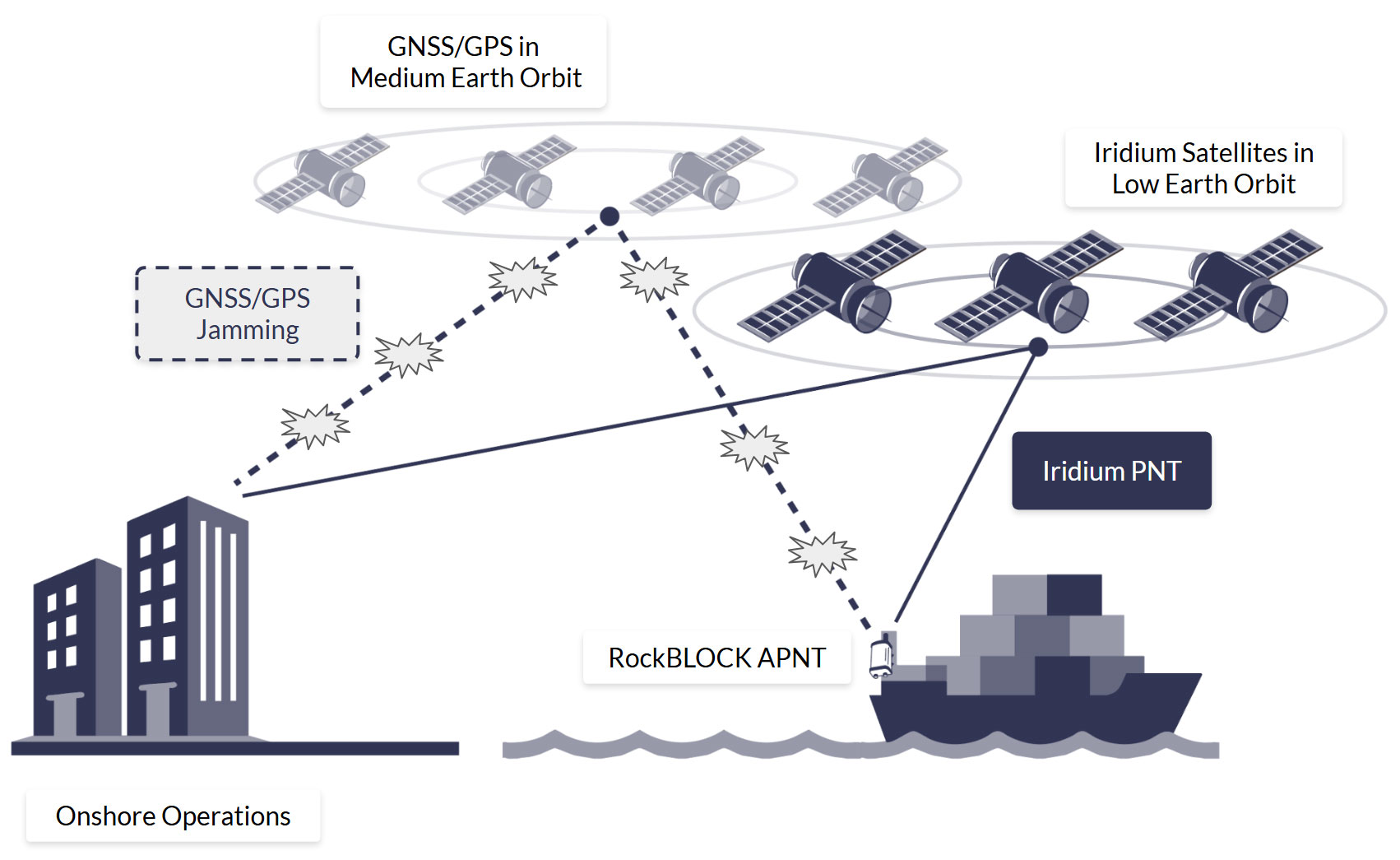 The Economics of GPS Resilience - visual representation
