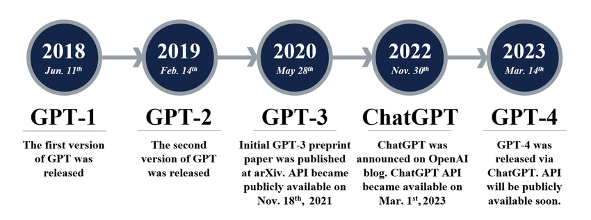 The Evolution of GPT - contextual illustration