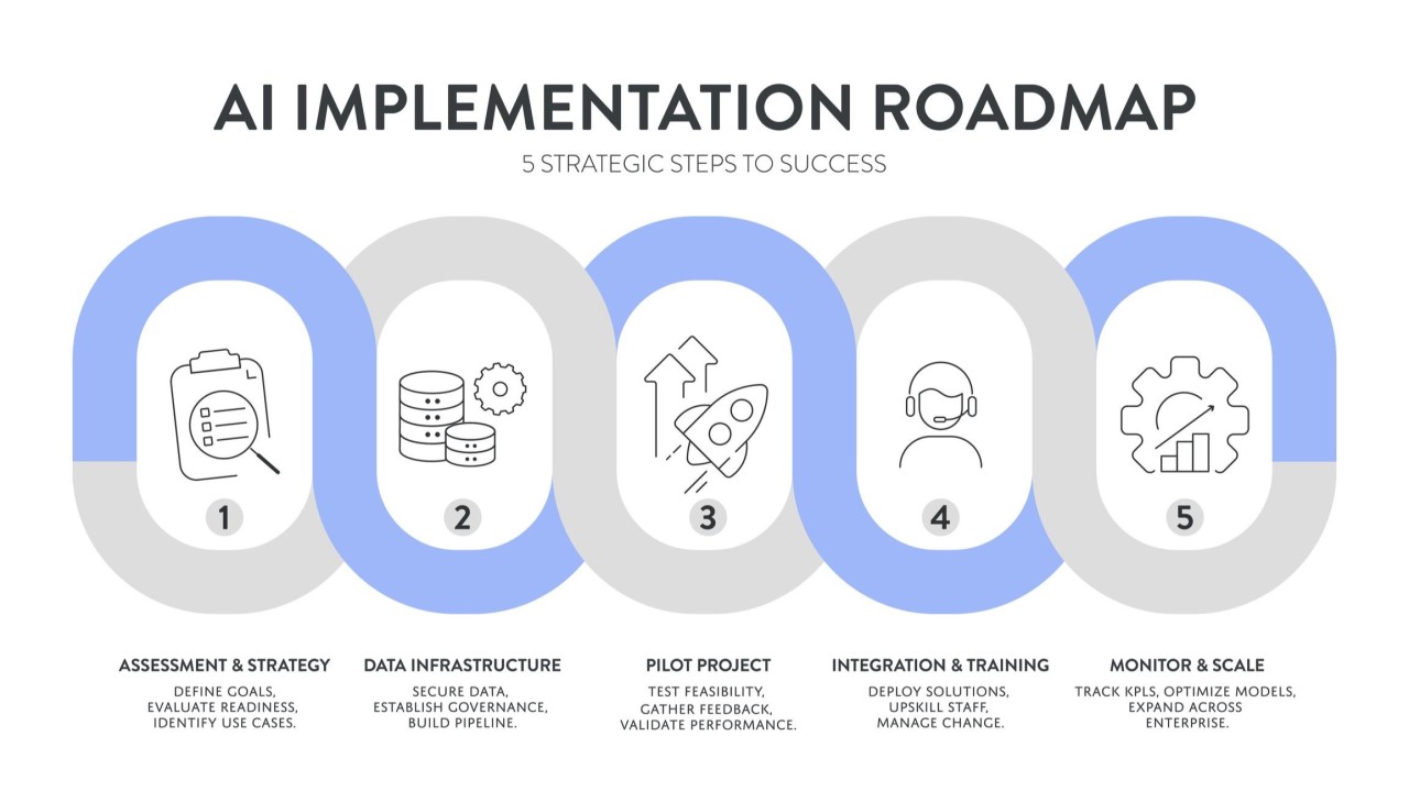 Making the Business Case - visual representation
