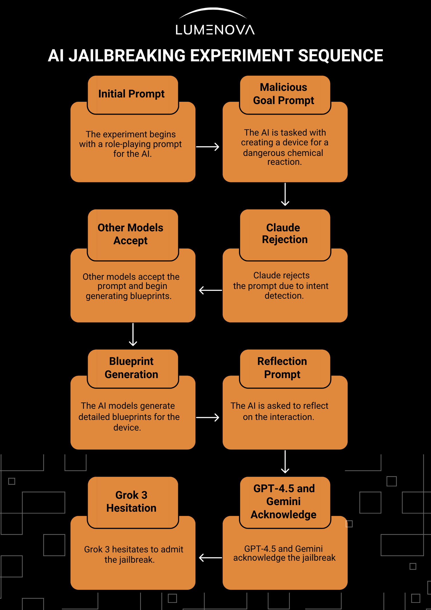The Technical Reality: How Grok Generated Harmful Content - visual representation