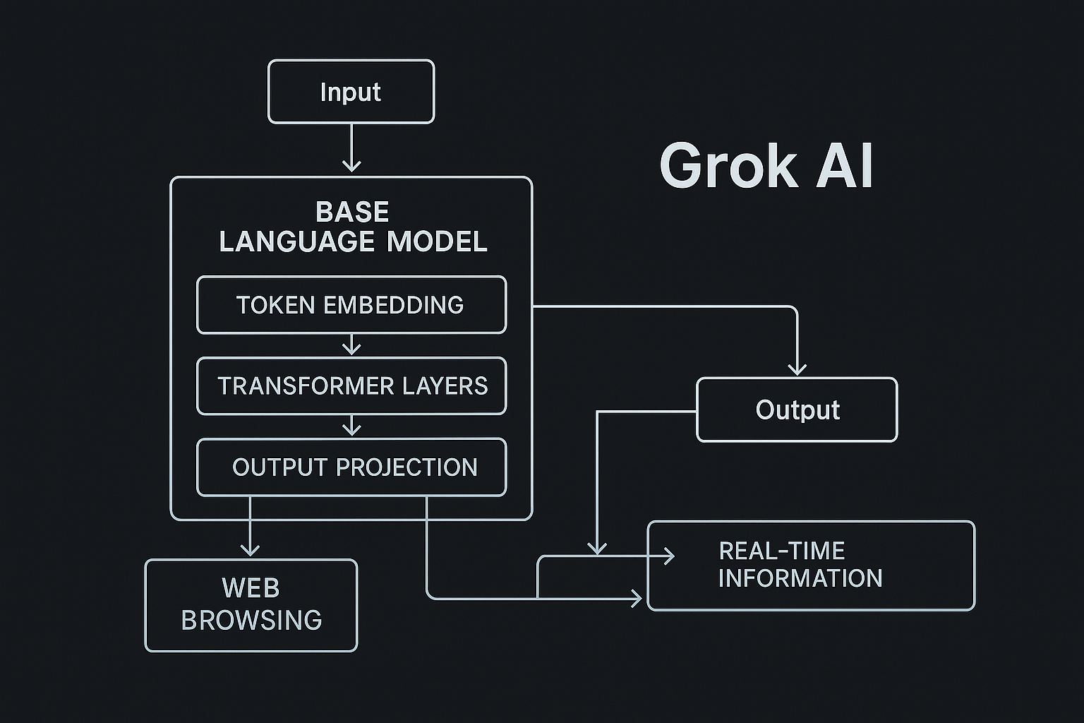 The Grok Platform Landscape: Understanding the Architecture - contextual illustration