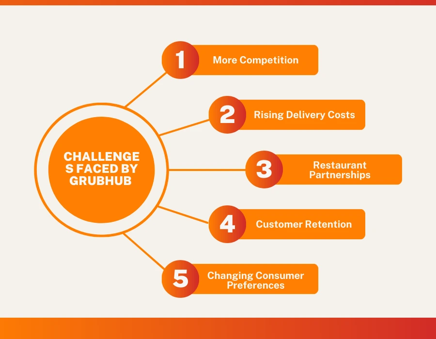 Looking at Alternatives to Grubhub and Competitive Platforms - visual representation