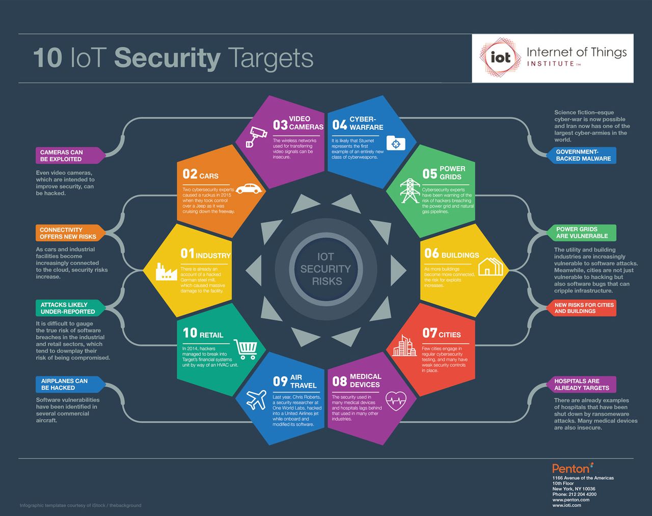 Technical Vulnerabilities in IoT Security Cameras - visual representation