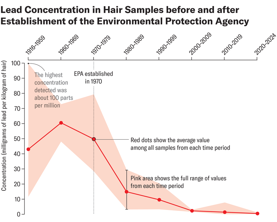 Introduction: A Century of Evidence in Our Hair - visual representation