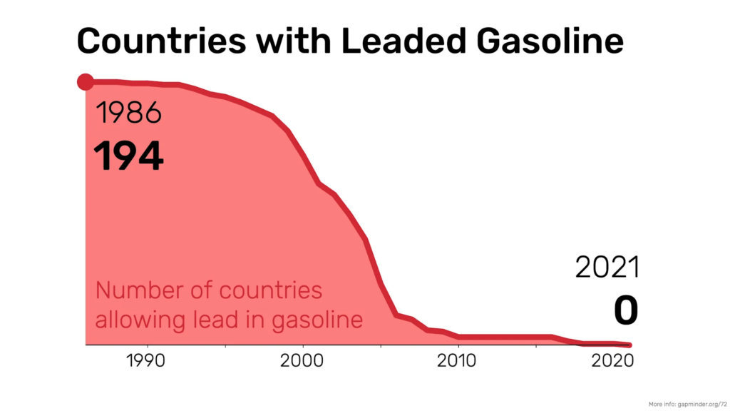 The Scale of Lead Exposure Before the Ban - visual representation