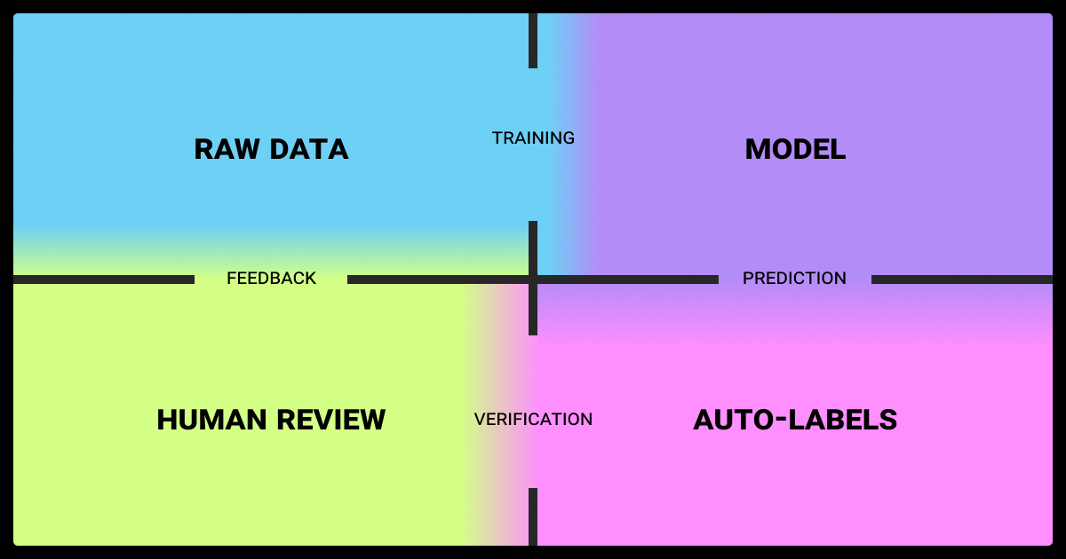 The Broader Data Quality Trend in AI Development - visual representation