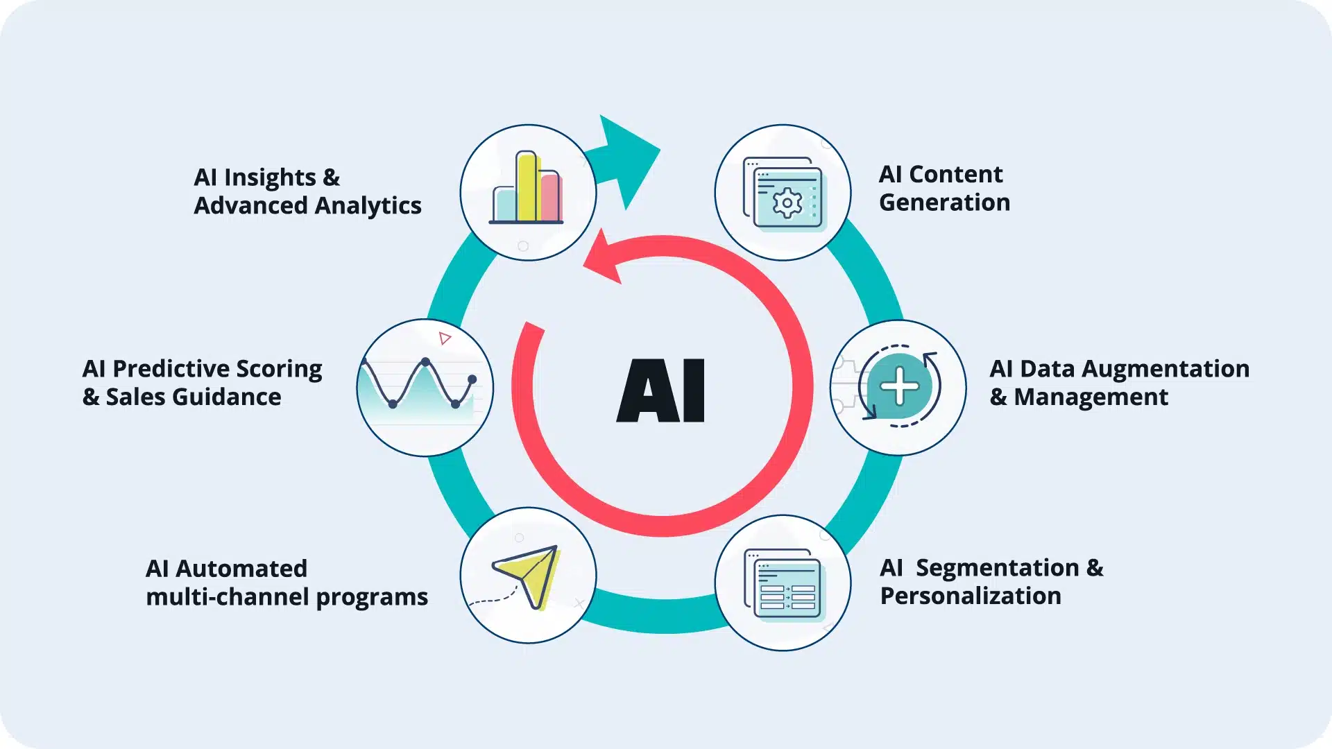 The Rise of AI in Marketing - visual representation