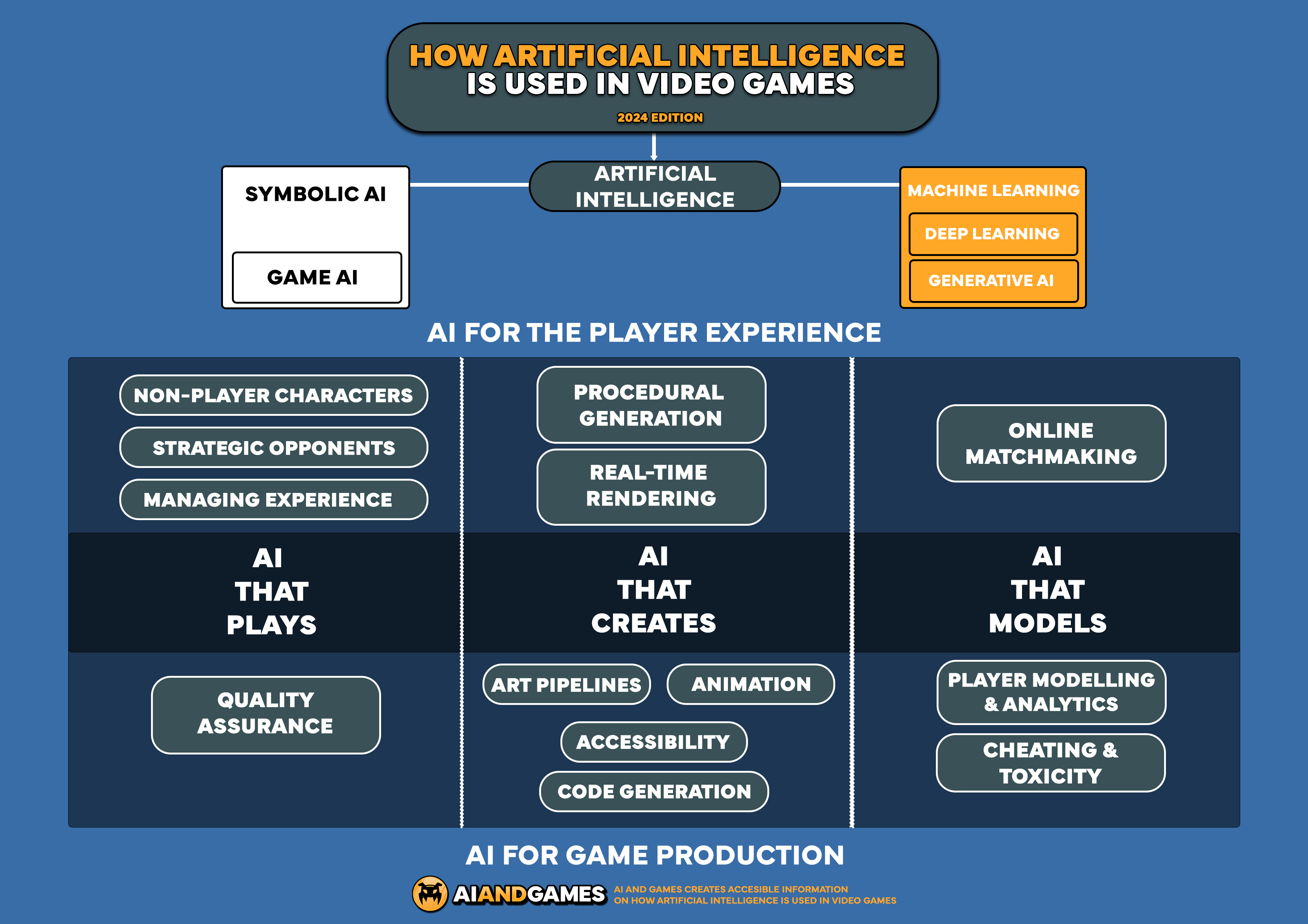 Practical Implementation of AI in Games - contextual illustration
