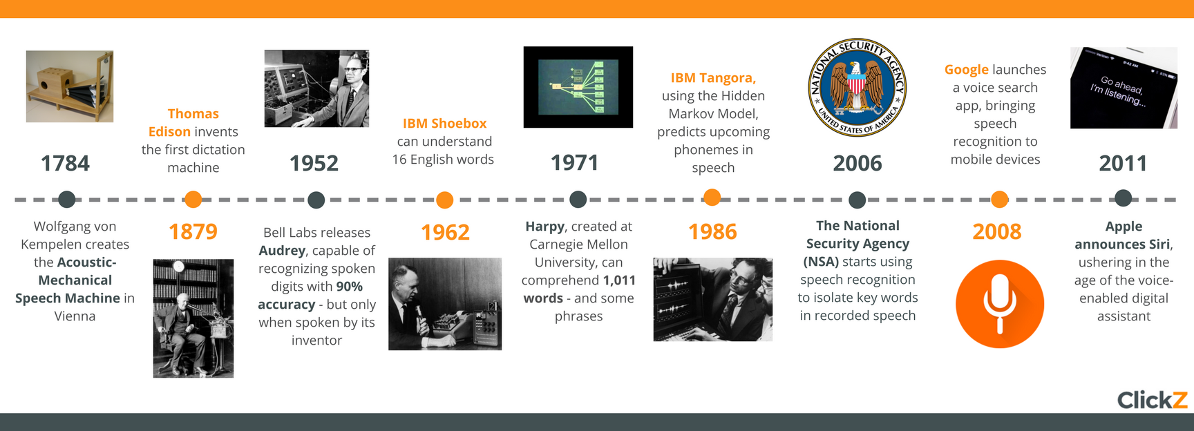 The Evolution of Speech-to-Text Technology - visual representation