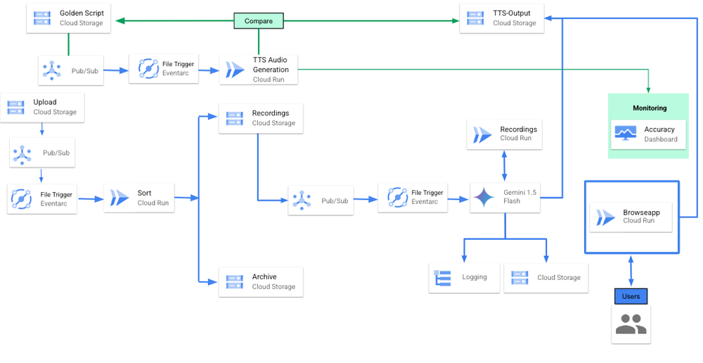 Future Trends and Recommendations - visual representation