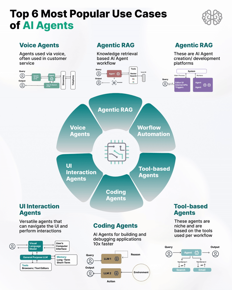 Getting Started with Google's AI Agents - visual representation