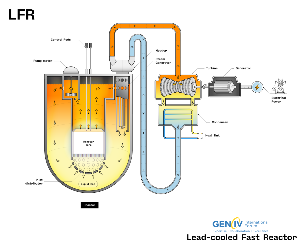 Technical Innovations and Reactor Designs - visual representation