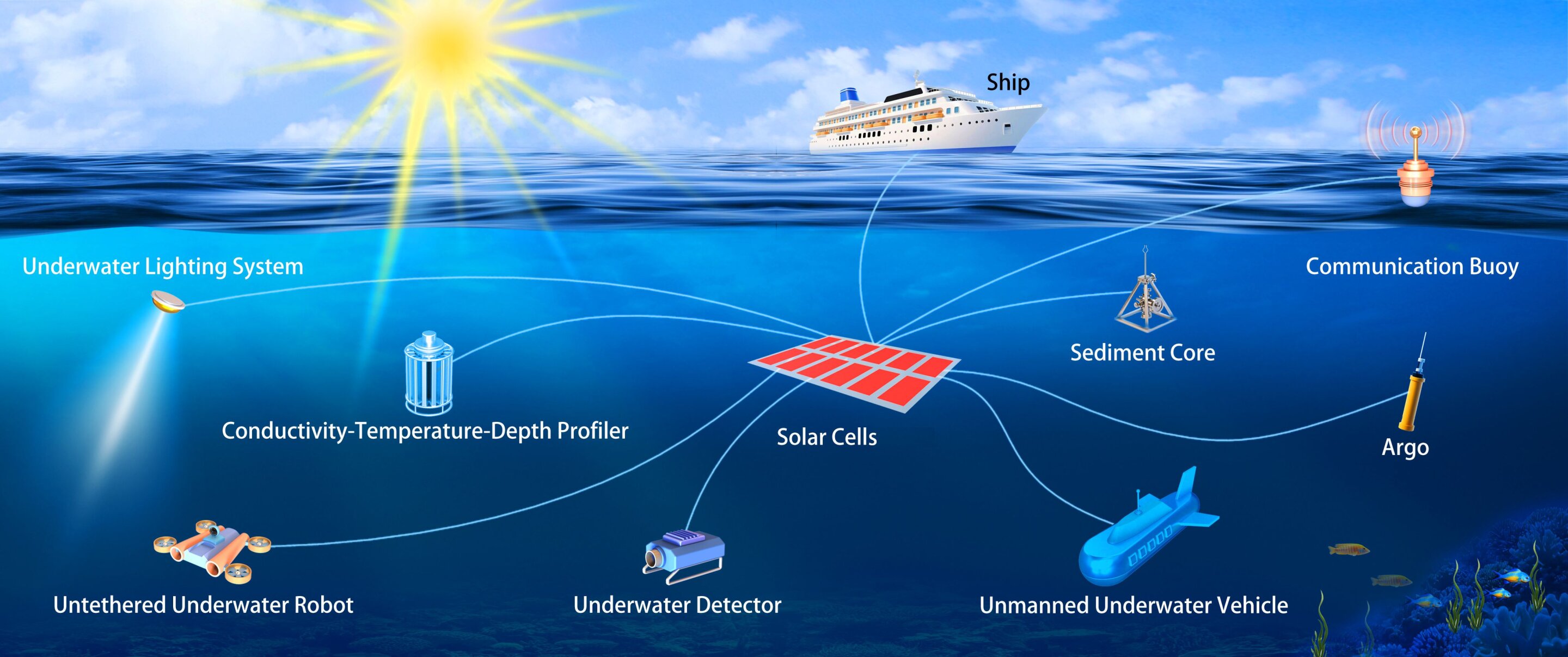 Practical Applications of Underwater Solar Cells - contextual illustration