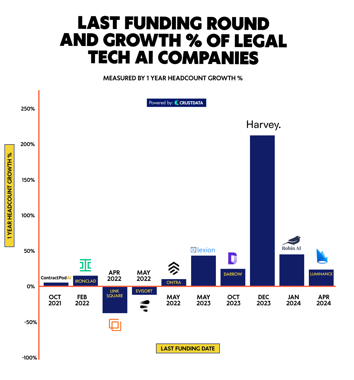 The Funding Timeline: How Harvey Went from Unknown to Unicorn - contextual illustration
