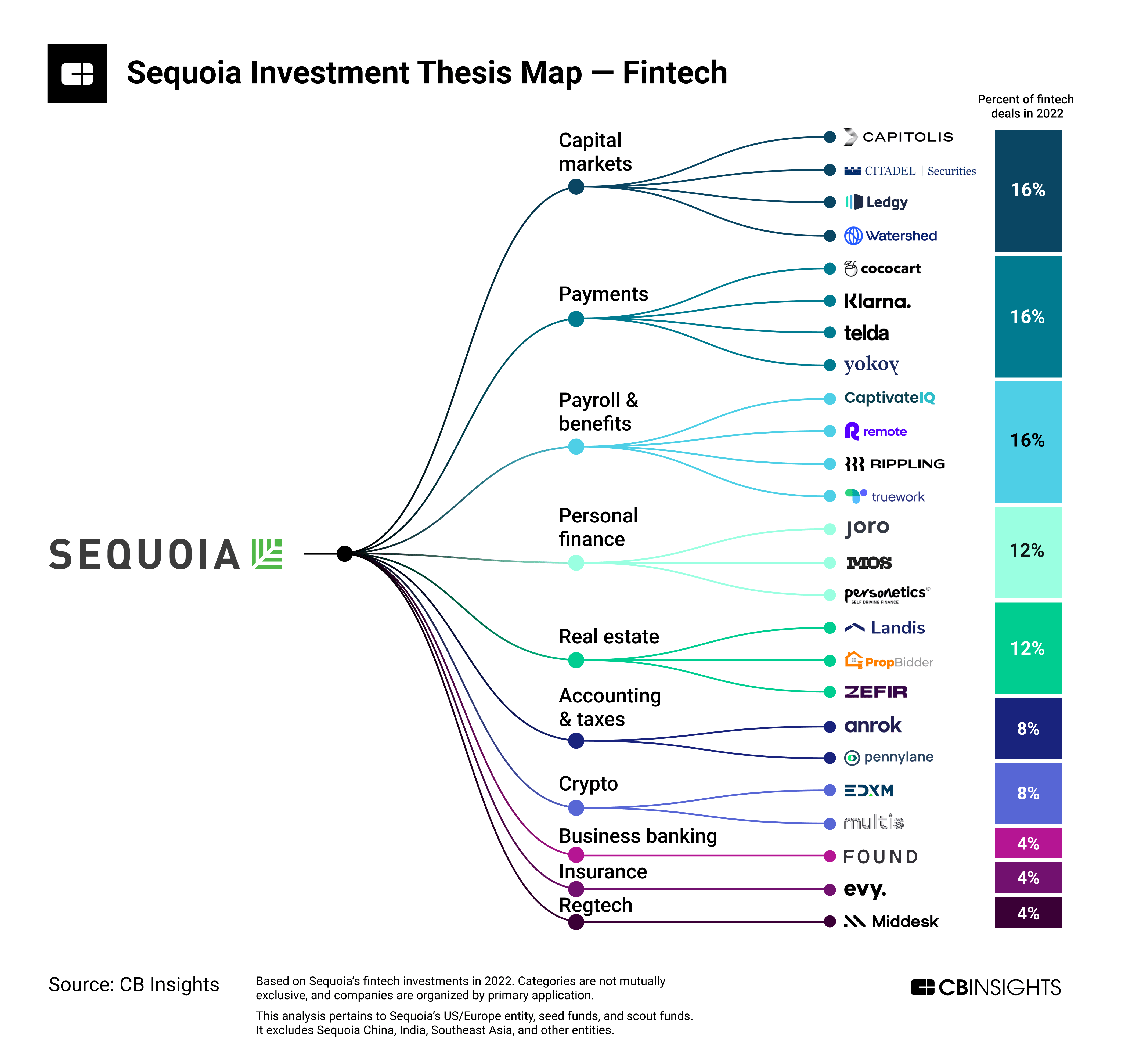 Sequoia's Triple Down: Strategic Investment Insights - contextual illustration