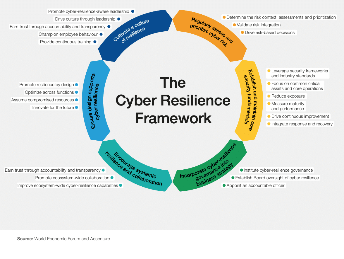 Implementing a Cyber Resilience Framework - contextual illustration
