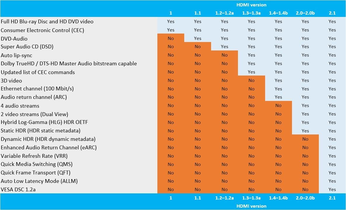 HDMI Versions Explained: 1.4 vs. 2.0 vs. 2.1 vs. 2.1a - contextual illustration