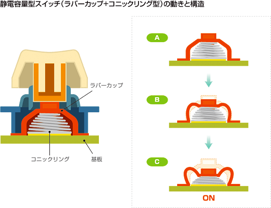 Understanding Topre Electro-Capacitive Switches: The Secret Sauce - contextual illustration