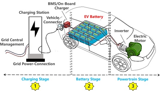 Advancements in EV Technology - visual representation