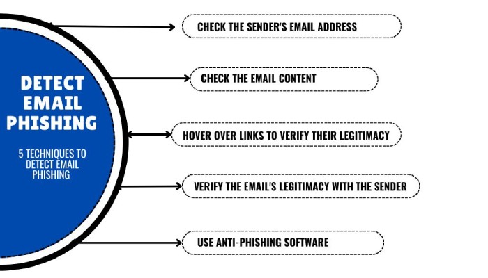 Multi-Layer Defense Strategy: Protection Beyond Email - visual representation