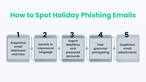 The Anatomy of a Holiday Email Scam: How It Actually Works - contextual illustration