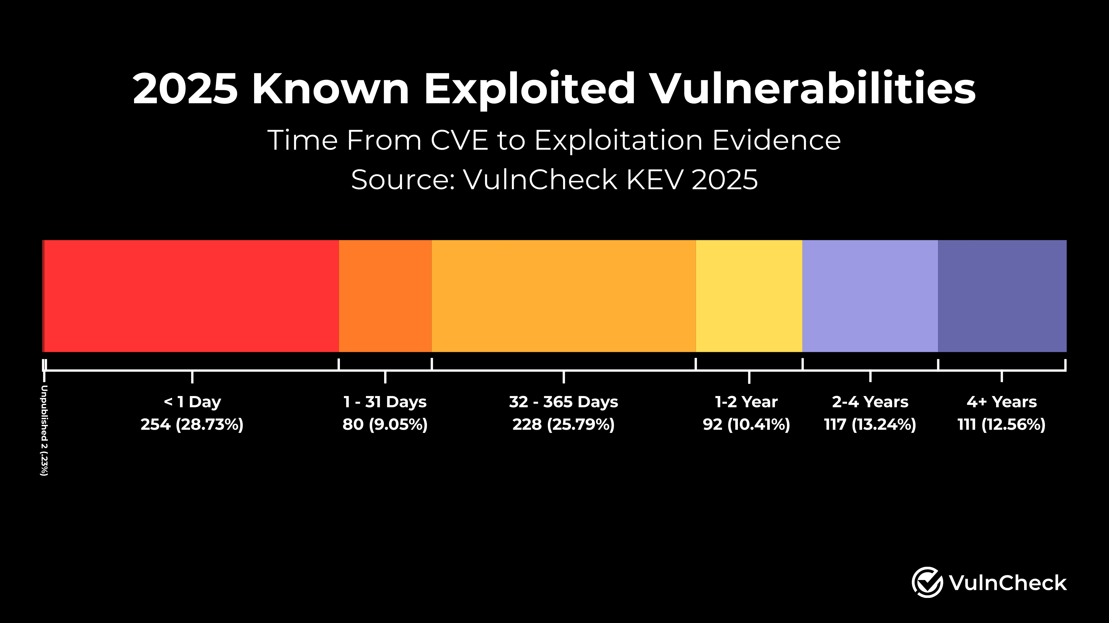 The Vulnerability Timeline: When Did This Start? - contextual illustration