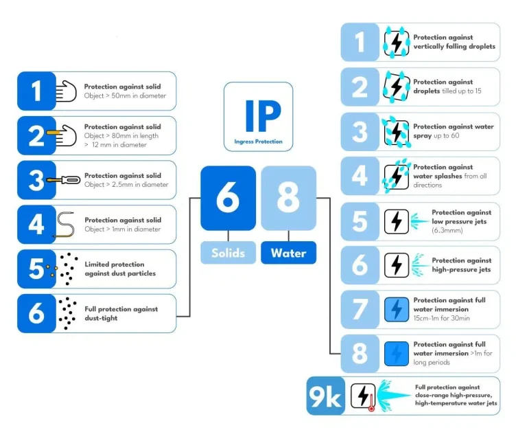 Understanding the IP69 Rating - contextual illustration