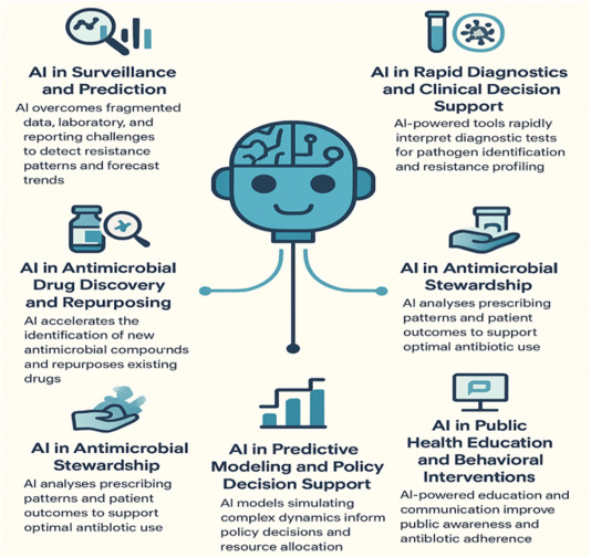 Conclusion - visual representation