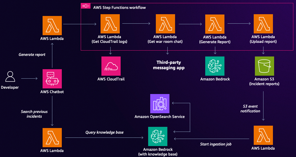 FAQ - visual representation
