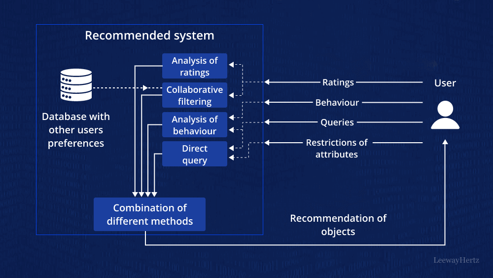How Modern AI Recommendation Engines Work - contextual illustration