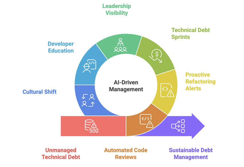 Understanding Technical Debt and AI's Role - contextual illustration