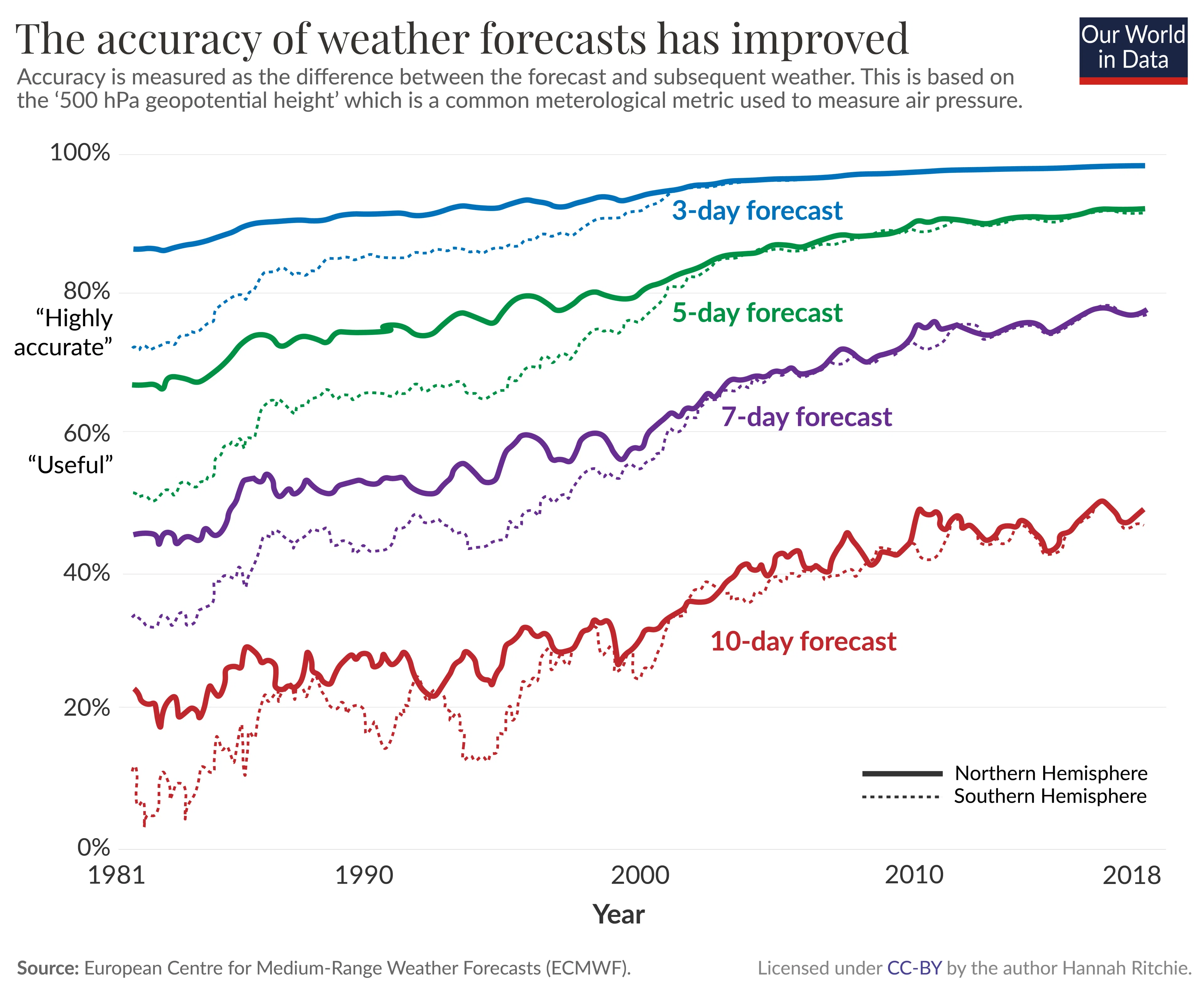 The Evolution of Weather Forecasting - contextual illustration